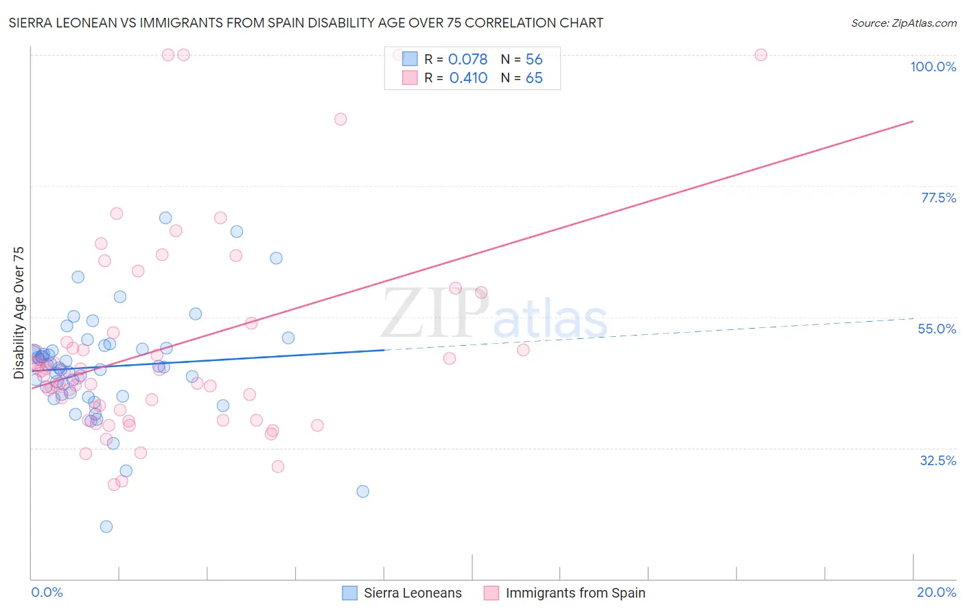 Sierra Leonean vs Immigrants from Spain Disability Age Over 75