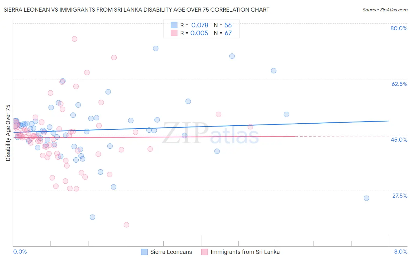 Sierra Leonean vs Immigrants from Sri Lanka Disability Age Over 75