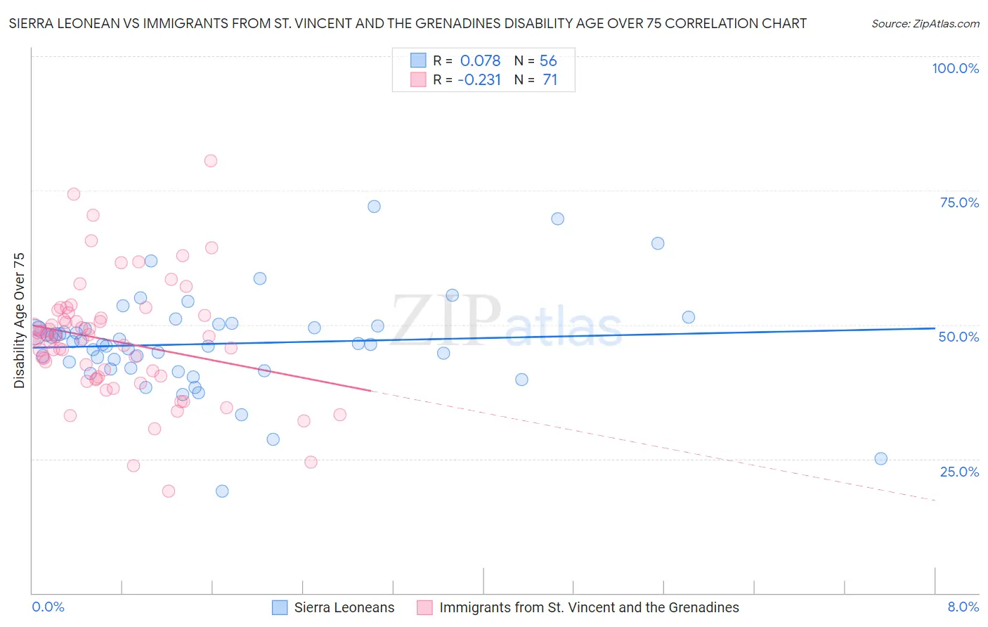 Sierra Leonean vs Immigrants from St. Vincent and the Grenadines Disability Age Over 75