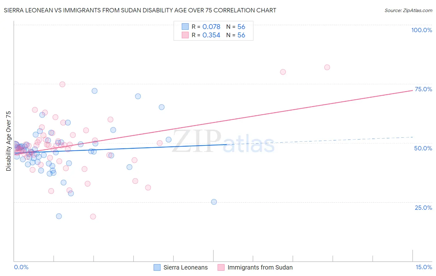 Sierra Leonean vs Immigrants from Sudan Disability Age Over 75