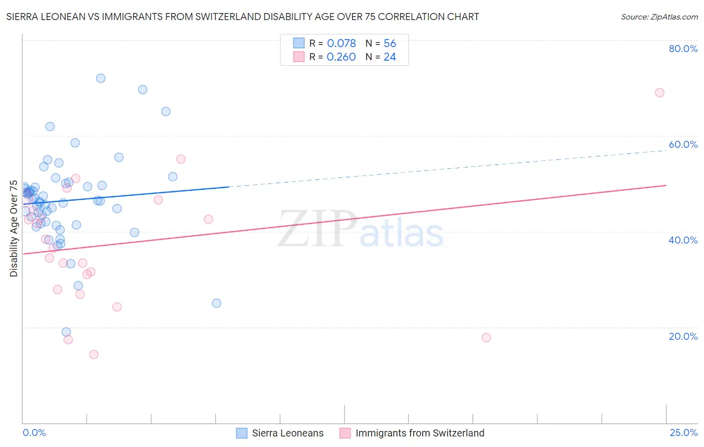 Sierra Leonean vs Immigrants from Switzerland Disability Age Over 75