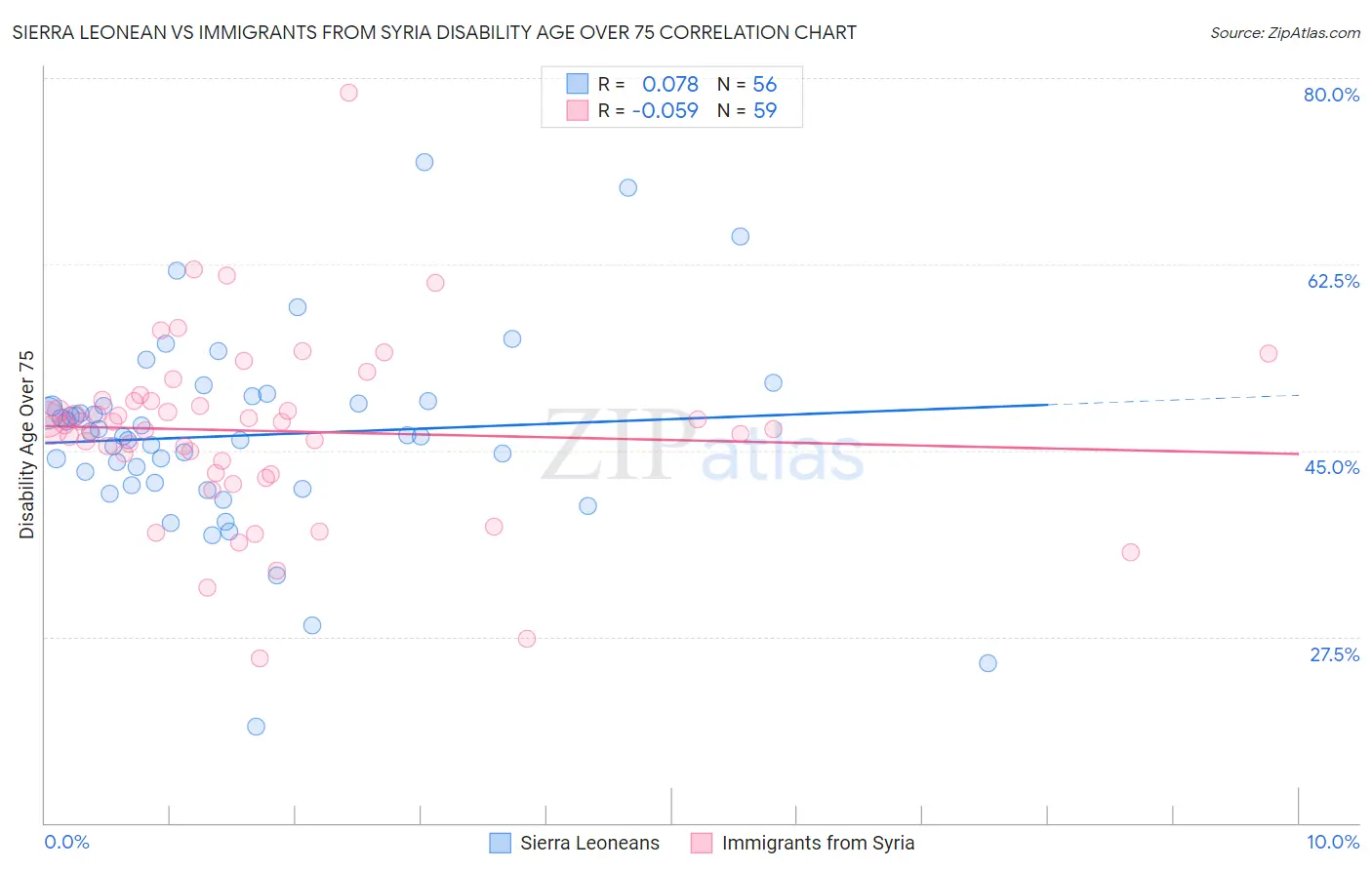 Sierra Leonean vs Immigrants from Syria Disability Age Over 75