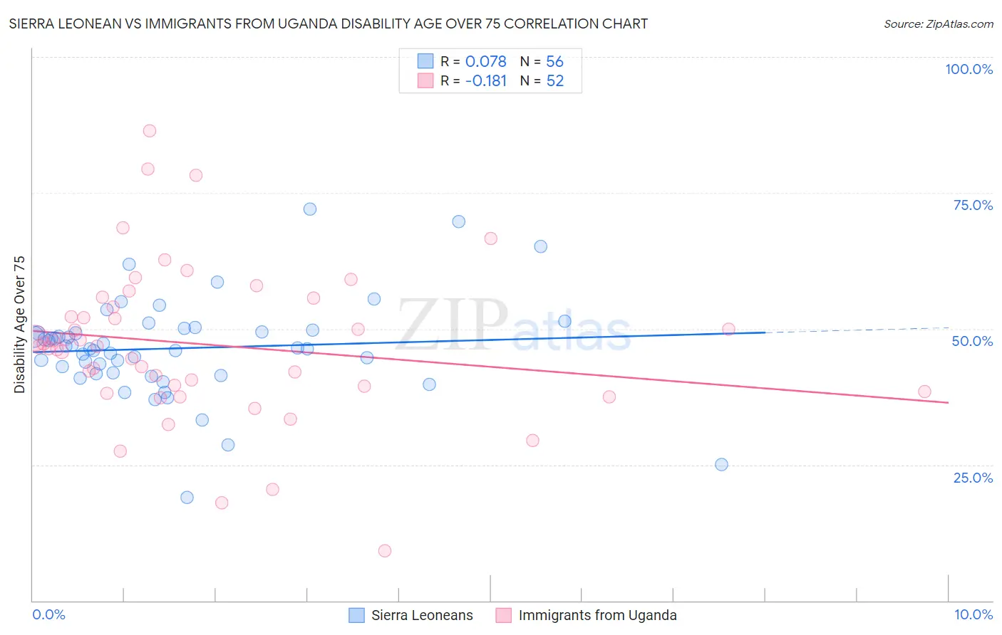 Sierra Leonean vs Immigrants from Uganda Disability Age Over 75