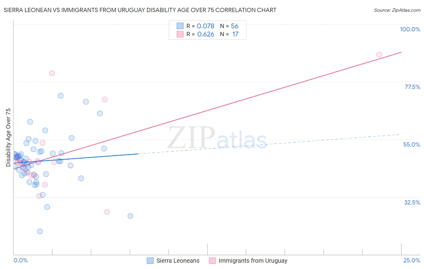 Sierra Leonean vs Immigrants from Uruguay Disability Age Over 75