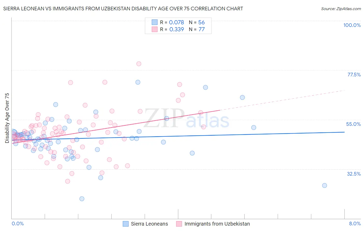 Sierra Leonean vs Immigrants from Uzbekistan Disability Age Over 75