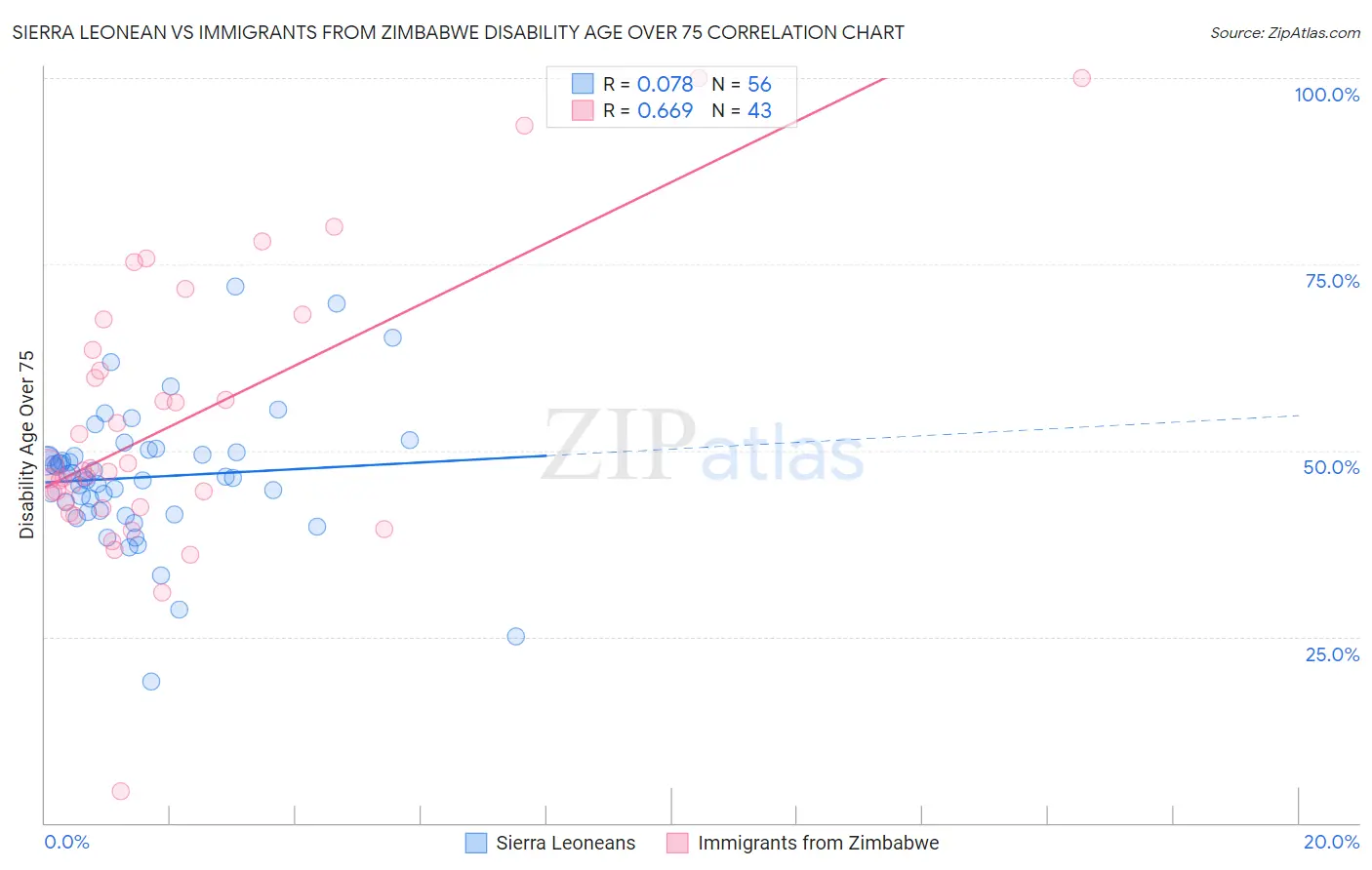 Sierra Leonean vs Immigrants from Zimbabwe Disability Age Over 75