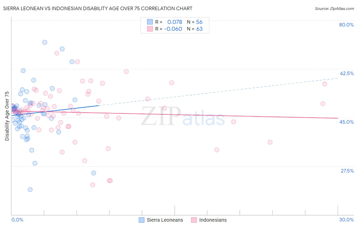 Sierra Leonean vs Indonesian Disability Age Over 75