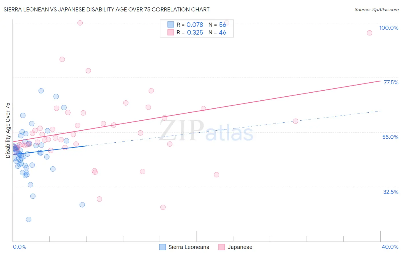 Sierra Leonean vs Japanese Disability Age Over 75