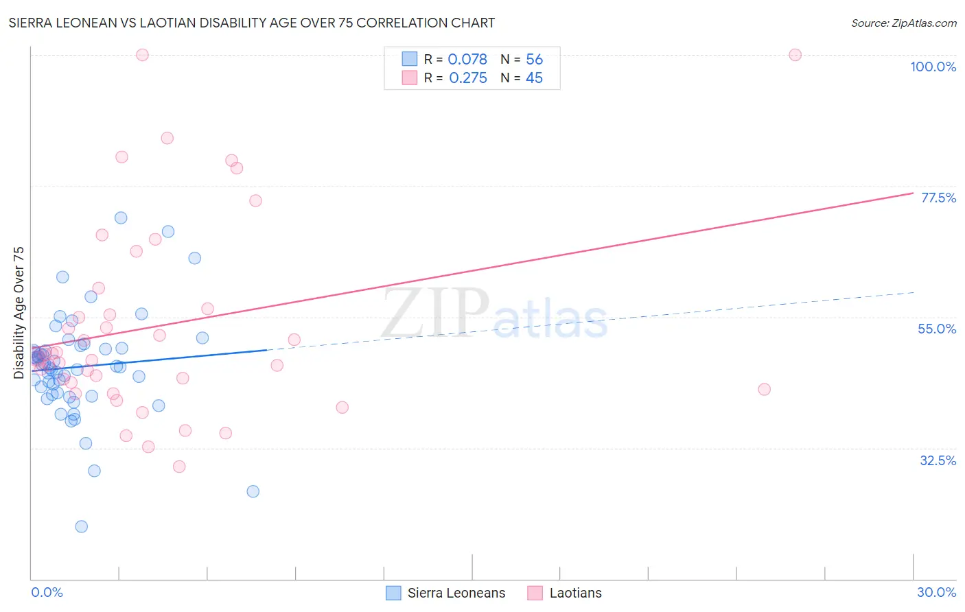 Sierra Leonean vs Laotian Disability Age Over 75