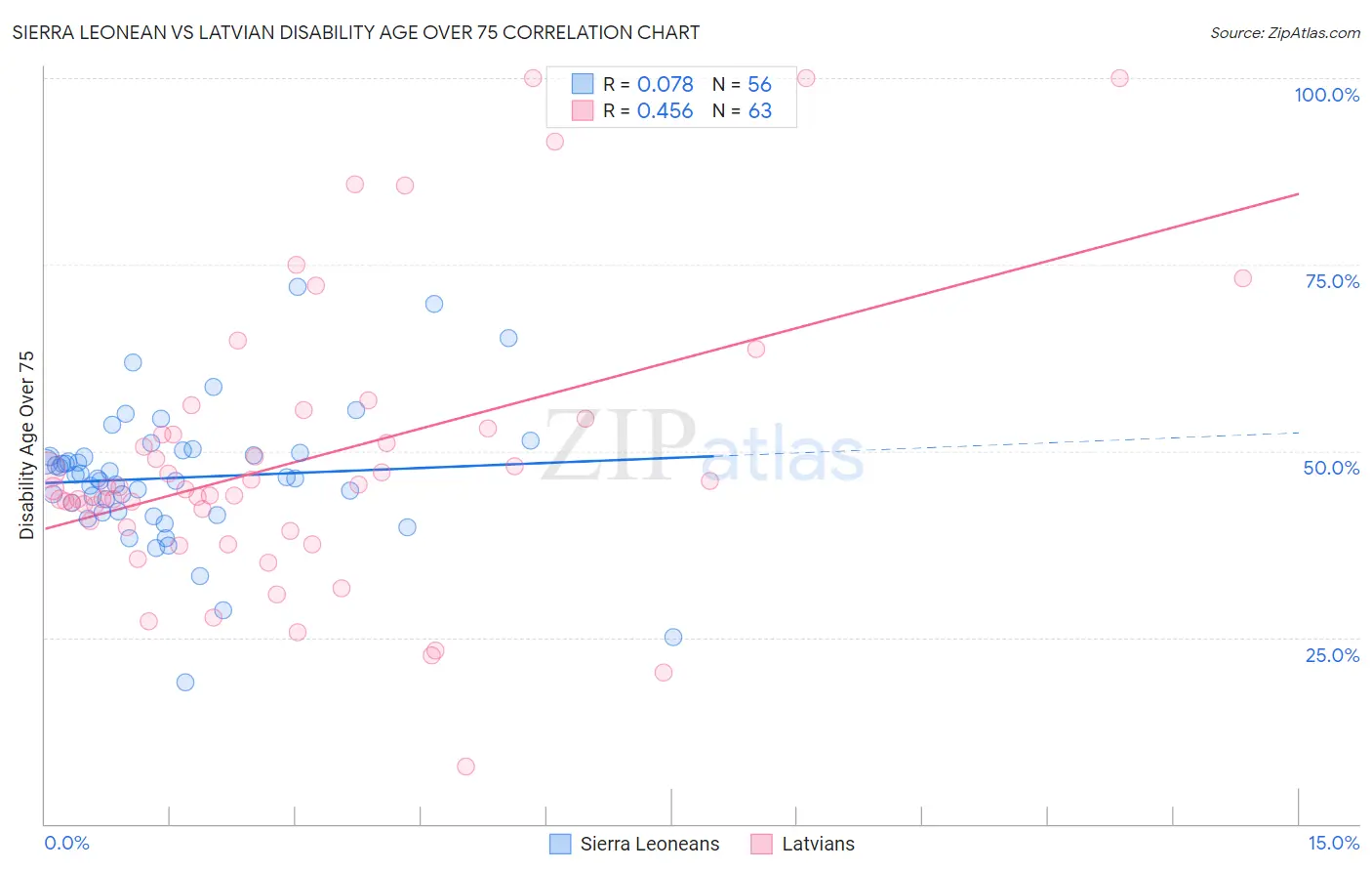 Sierra Leonean vs Latvian Disability Age Over 75