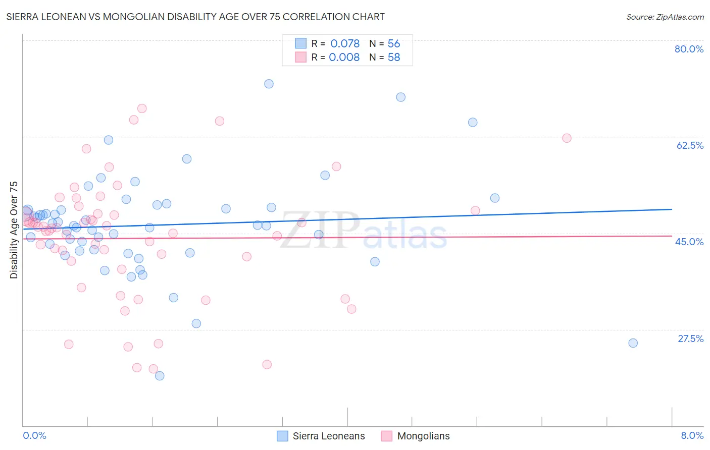 Sierra Leonean vs Mongolian Disability Age Over 75