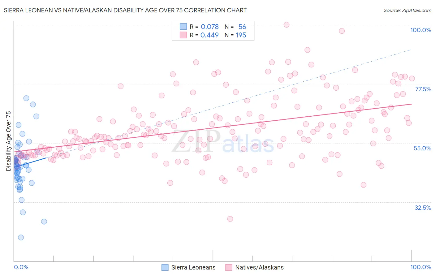 Sierra Leonean vs Native/Alaskan Disability Age Over 75