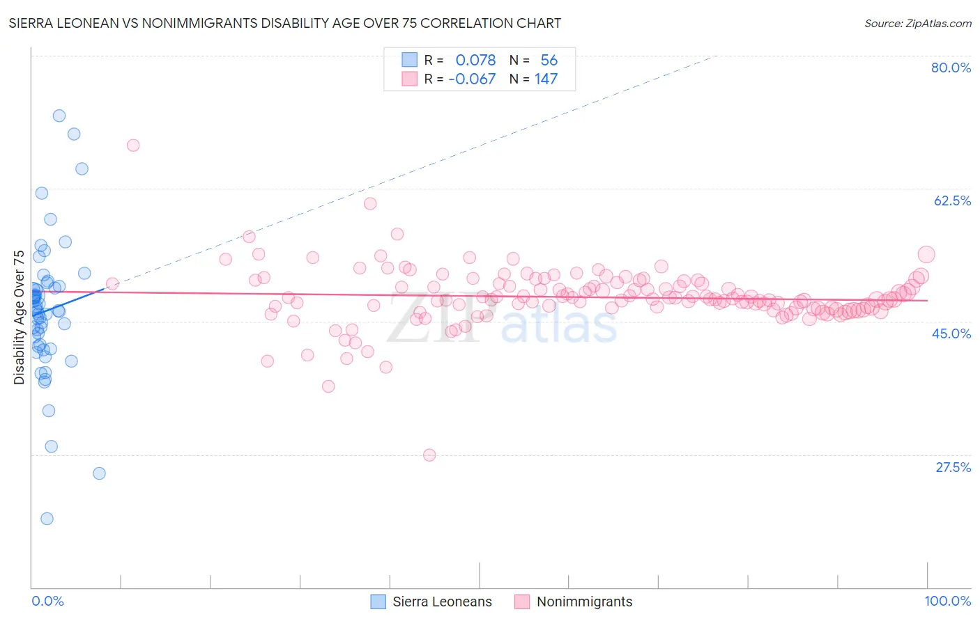 Sierra Leonean vs Nonimmigrants Disability Age Over 75