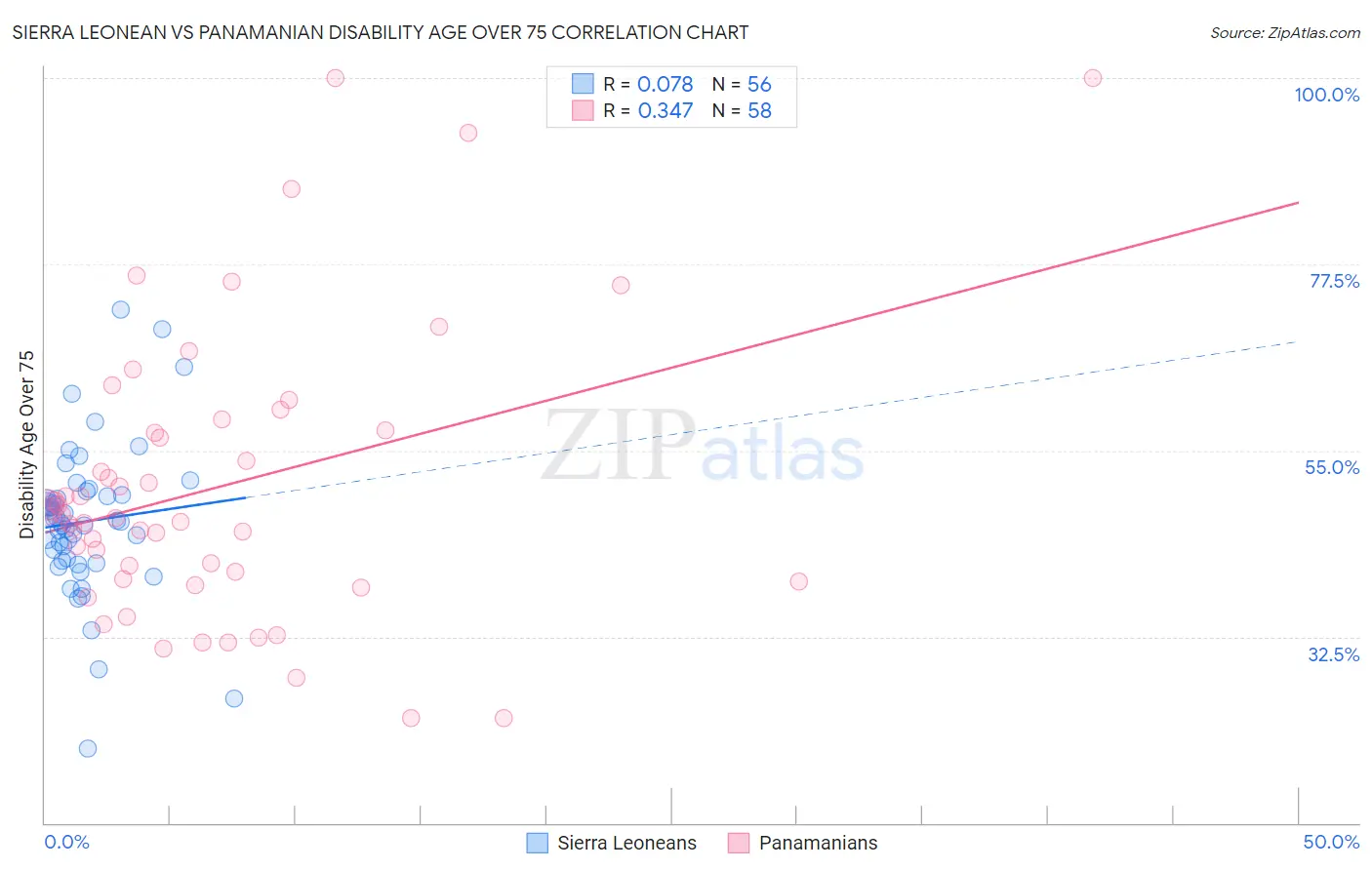 Sierra Leonean vs Panamanian Disability Age Over 75