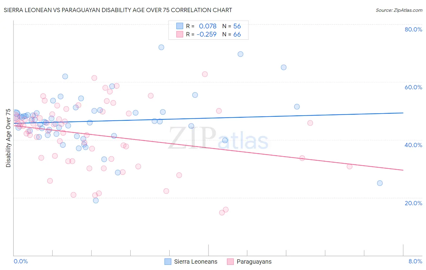 Sierra Leonean vs Paraguayan Disability Age Over 75