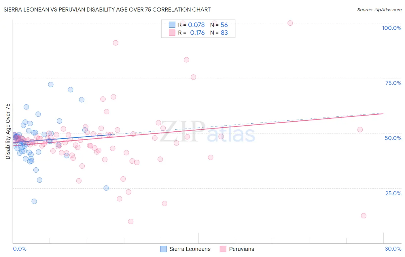 Sierra Leonean vs Peruvian Disability Age Over 75