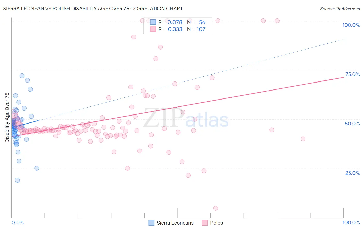 Sierra Leonean vs Polish Disability Age Over 75
