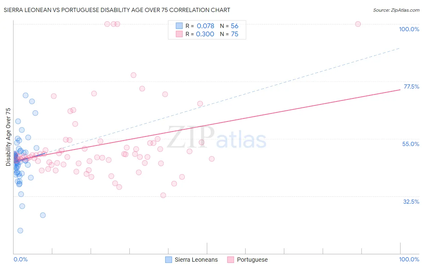 Sierra Leonean vs Portuguese Disability Age Over 75