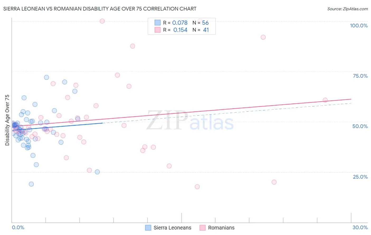 Sierra Leonean vs Romanian Disability Age Over 75