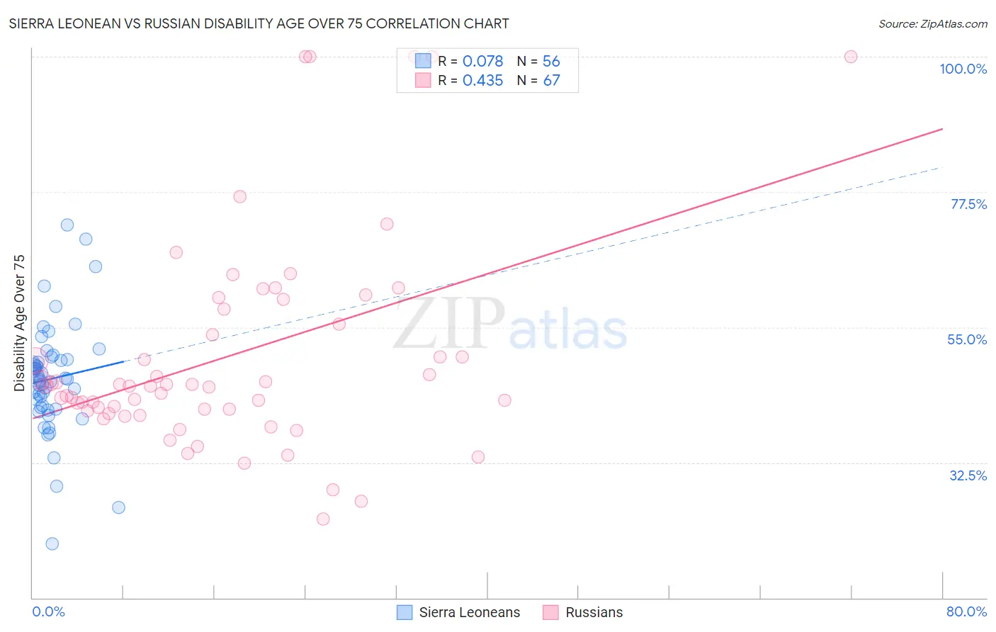 Sierra Leonean vs Russian Disability Age Over 75