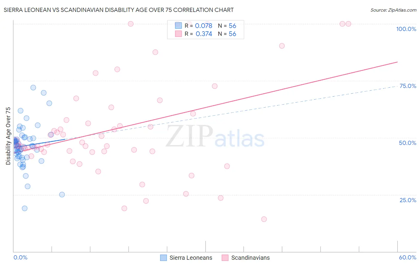 Sierra Leonean vs Scandinavian Disability Age Over 75