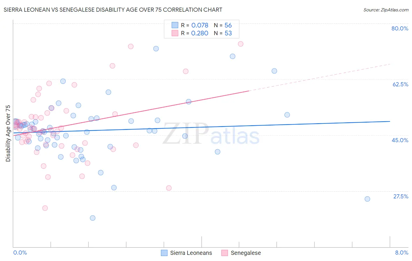 Sierra Leonean vs Senegalese Disability Age Over 75
