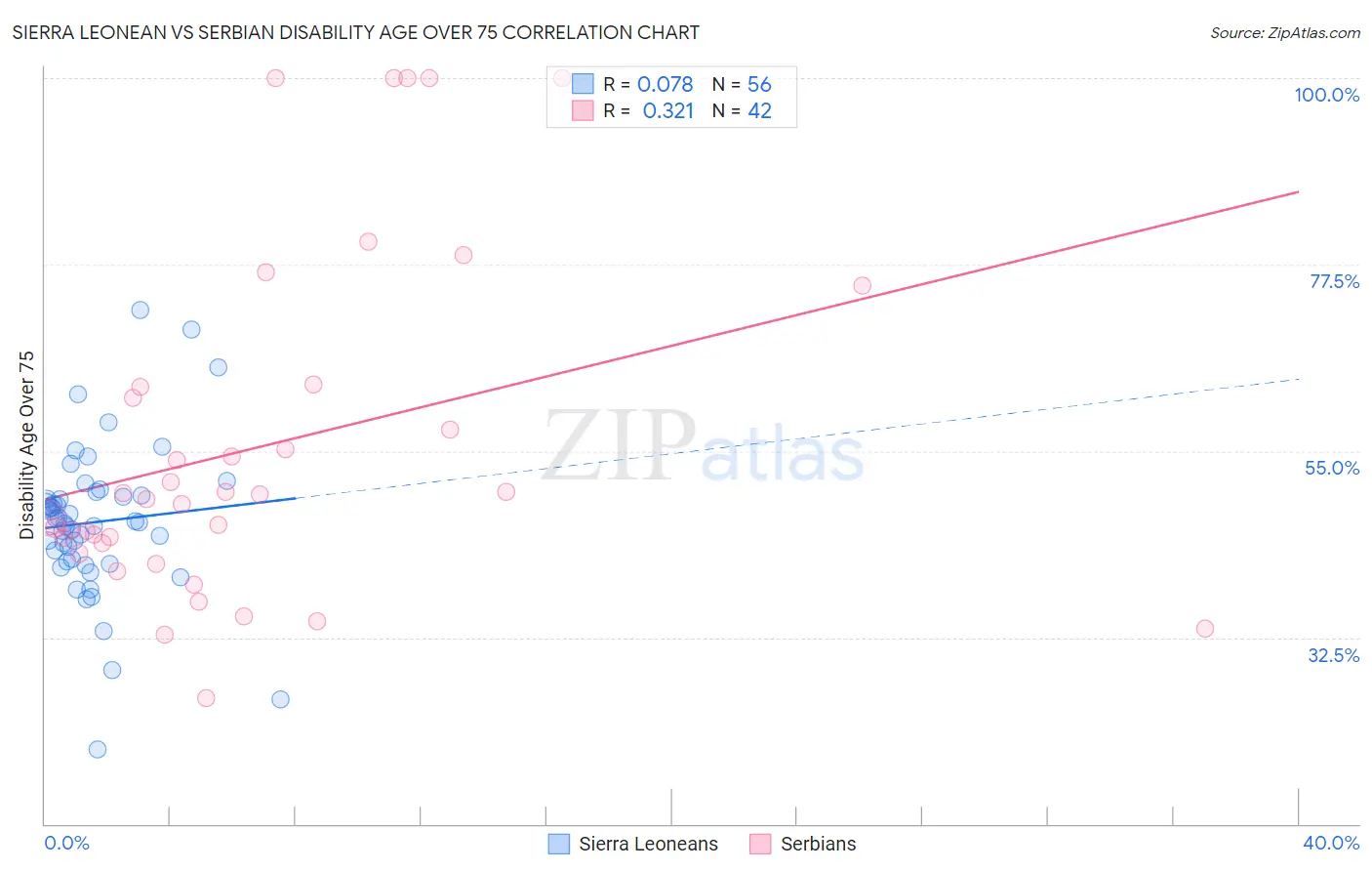 Sierra Leonean vs Serbian Disability Age Over 75