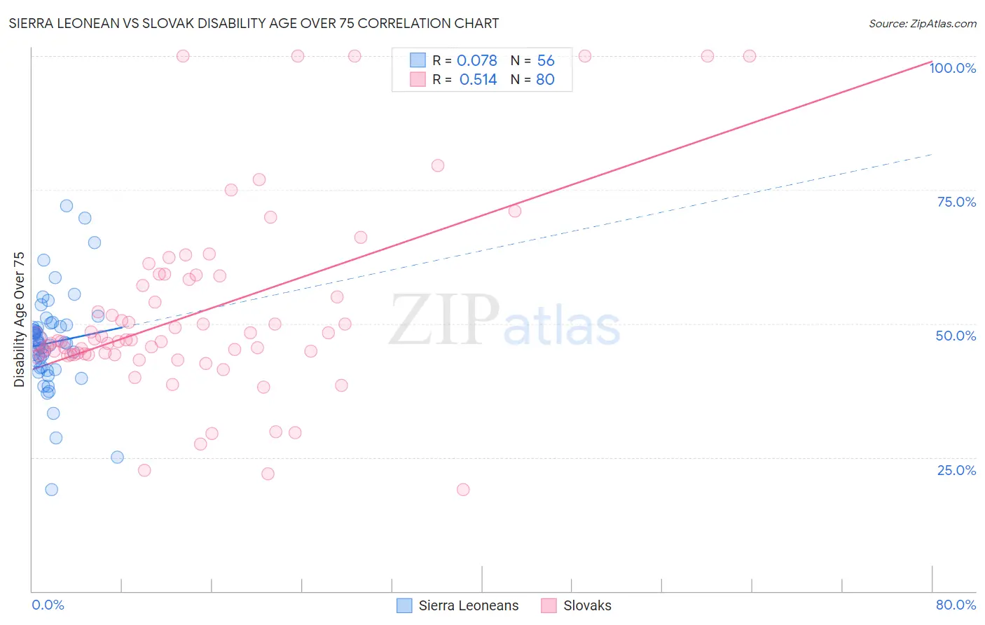 Sierra Leonean vs Slovak Disability Age Over 75