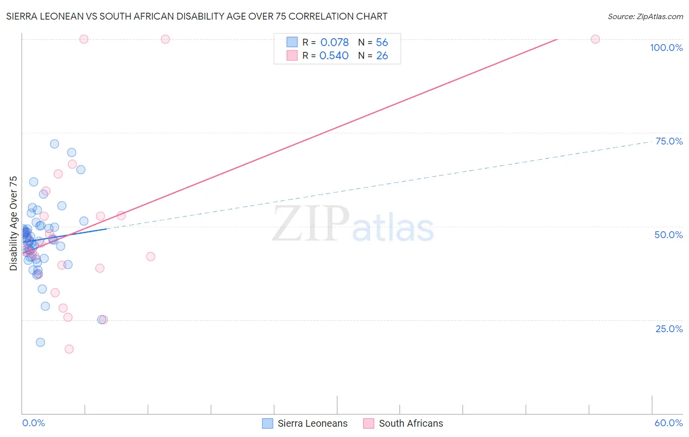 Sierra Leonean vs South African Disability Age Over 75