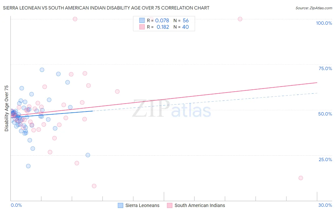 Sierra Leonean vs South American Indian Disability Age Over 75