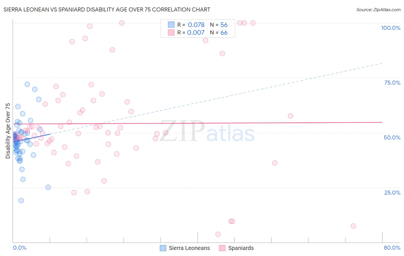 Sierra Leonean vs Spaniard Disability Age Over 75