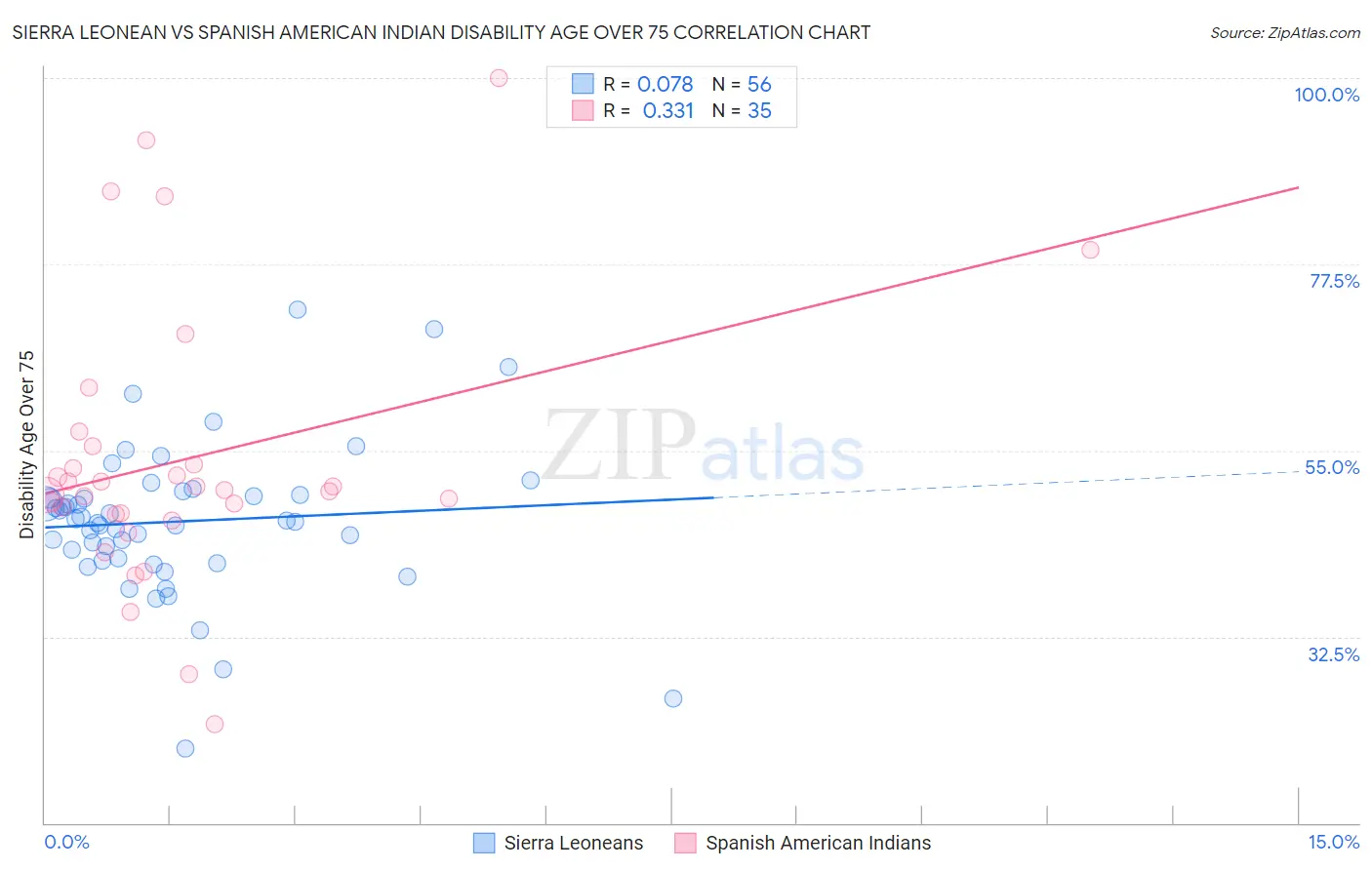 Sierra Leonean vs Spanish American Indian Disability Age Over 75