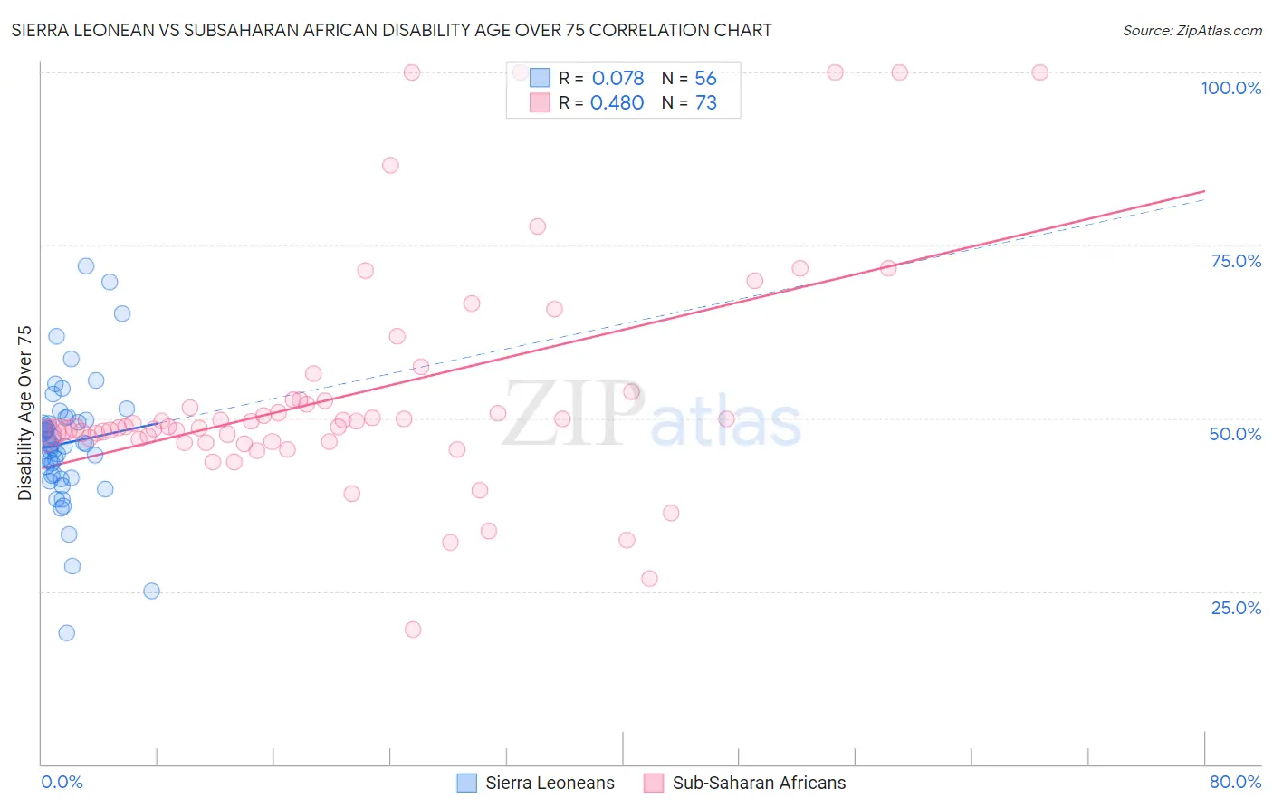 Sierra Leonean vs Subsaharan African Disability Age Over 75