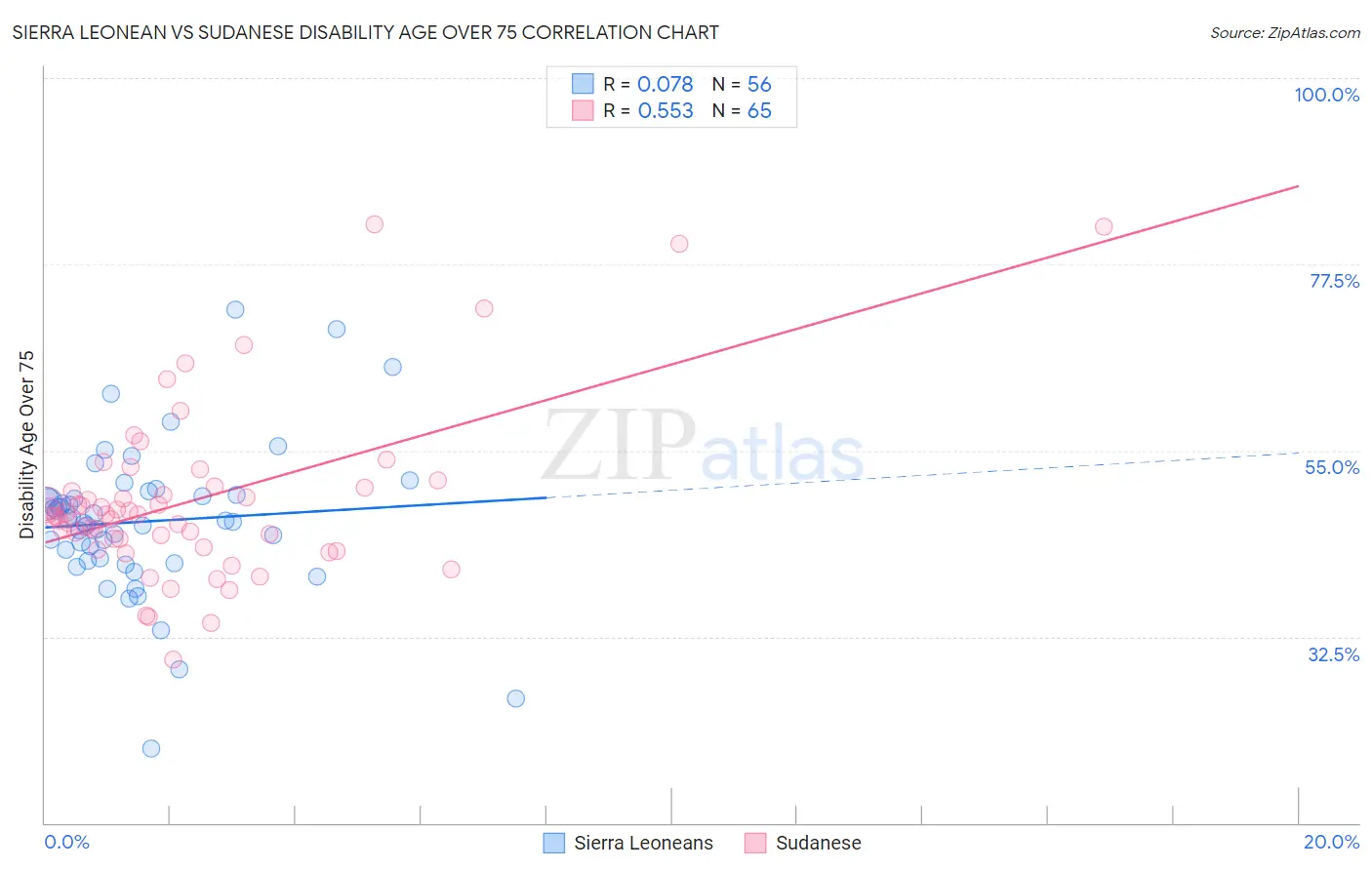 Sierra Leonean vs Sudanese Disability Age Over 75