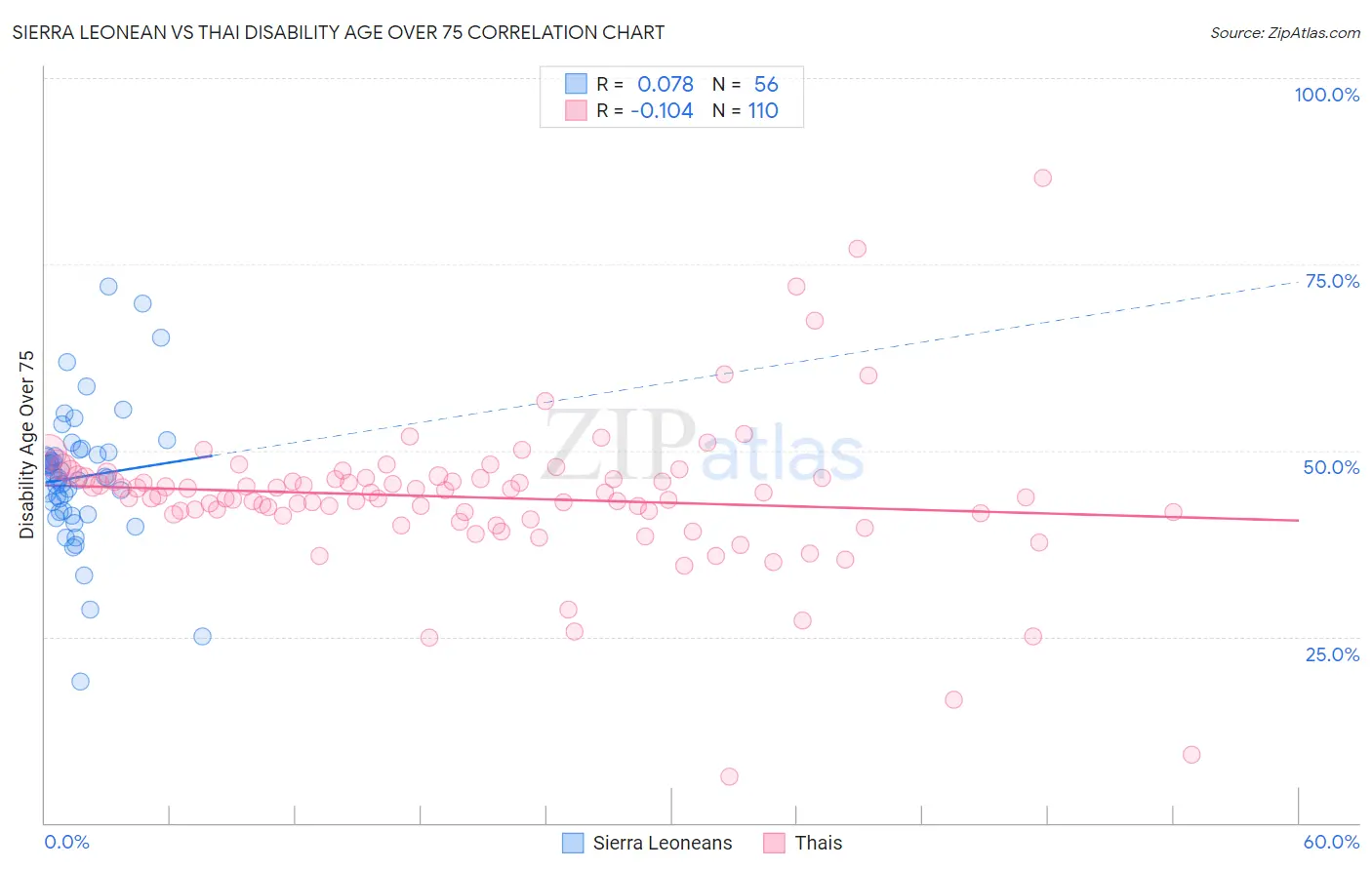 Sierra Leonean vs Thai Disability Age Over 75