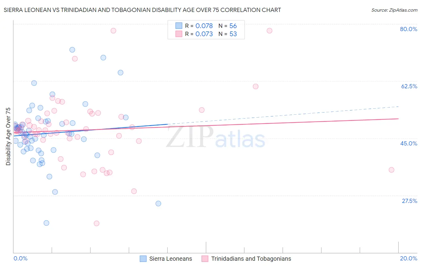 Sierra Leonean vs Trinidadian and Tobagonian Disability Age Over 75