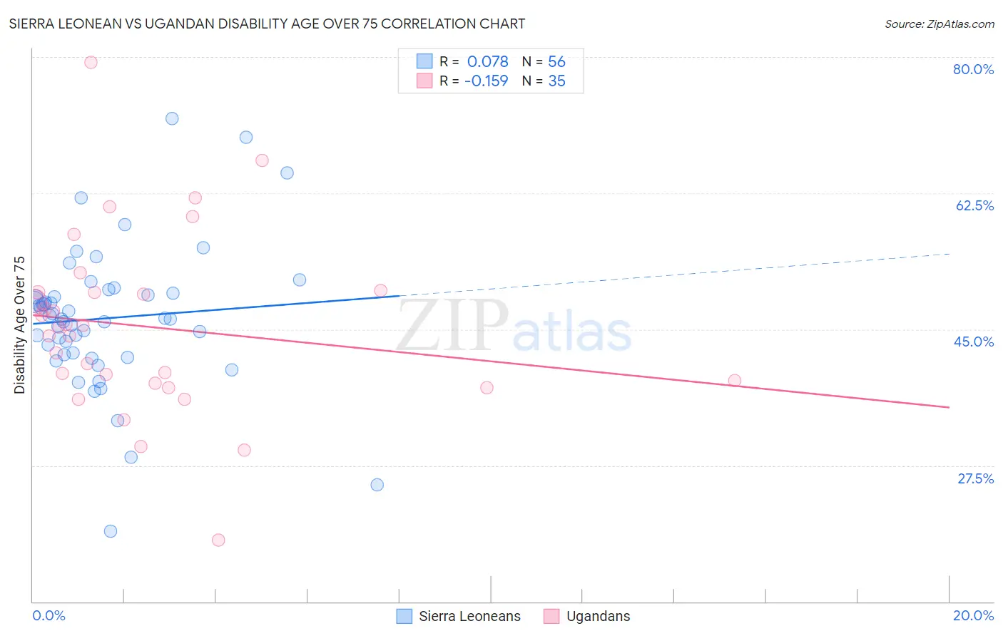 Sierra Leonean vs Ugandan Disability Age Over 75