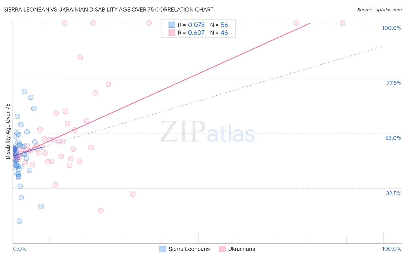 Sierra Leonean vs Ukrainian Disability Age Over 75
