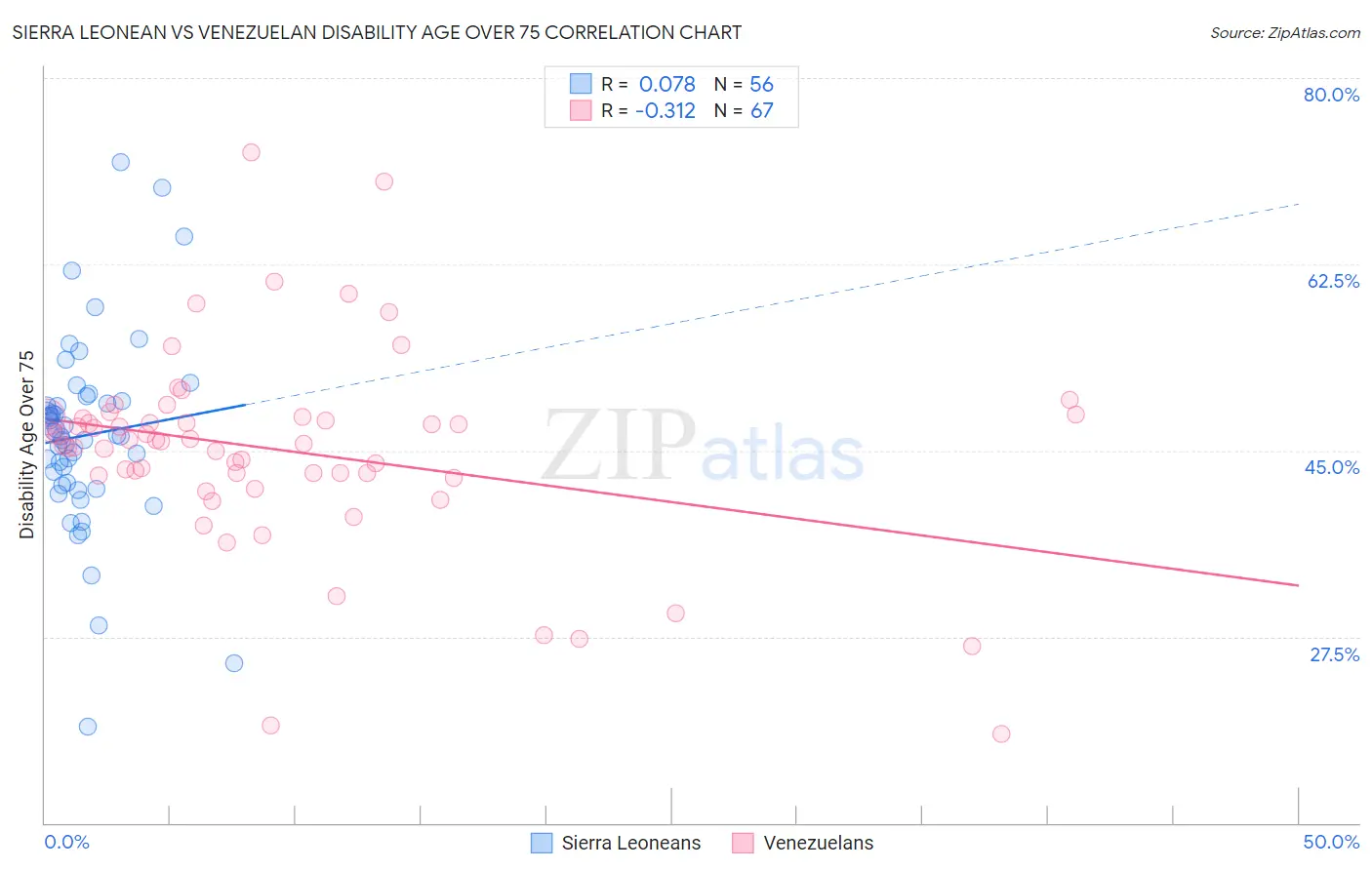 Sierra Leonean vs Venezuelan Disability Age Over 75