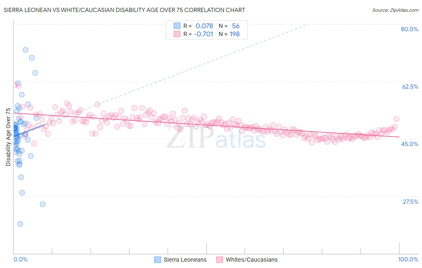 Sierra Leonean vs White/Caucasian Disability Age Over 75