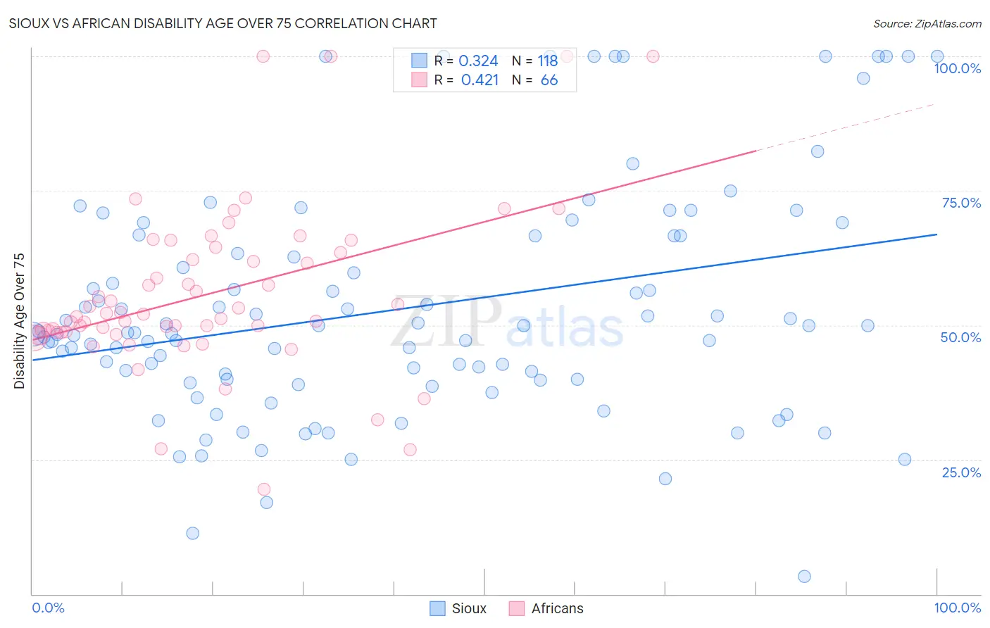 Sioux vs African Disability Age Over 75