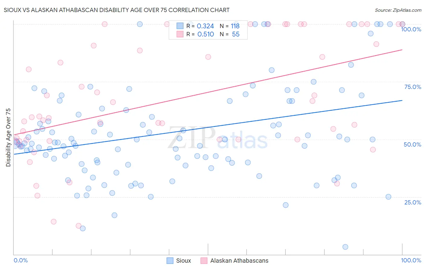 Sioux vs Alaskan Athabascan Disability Age Over 75