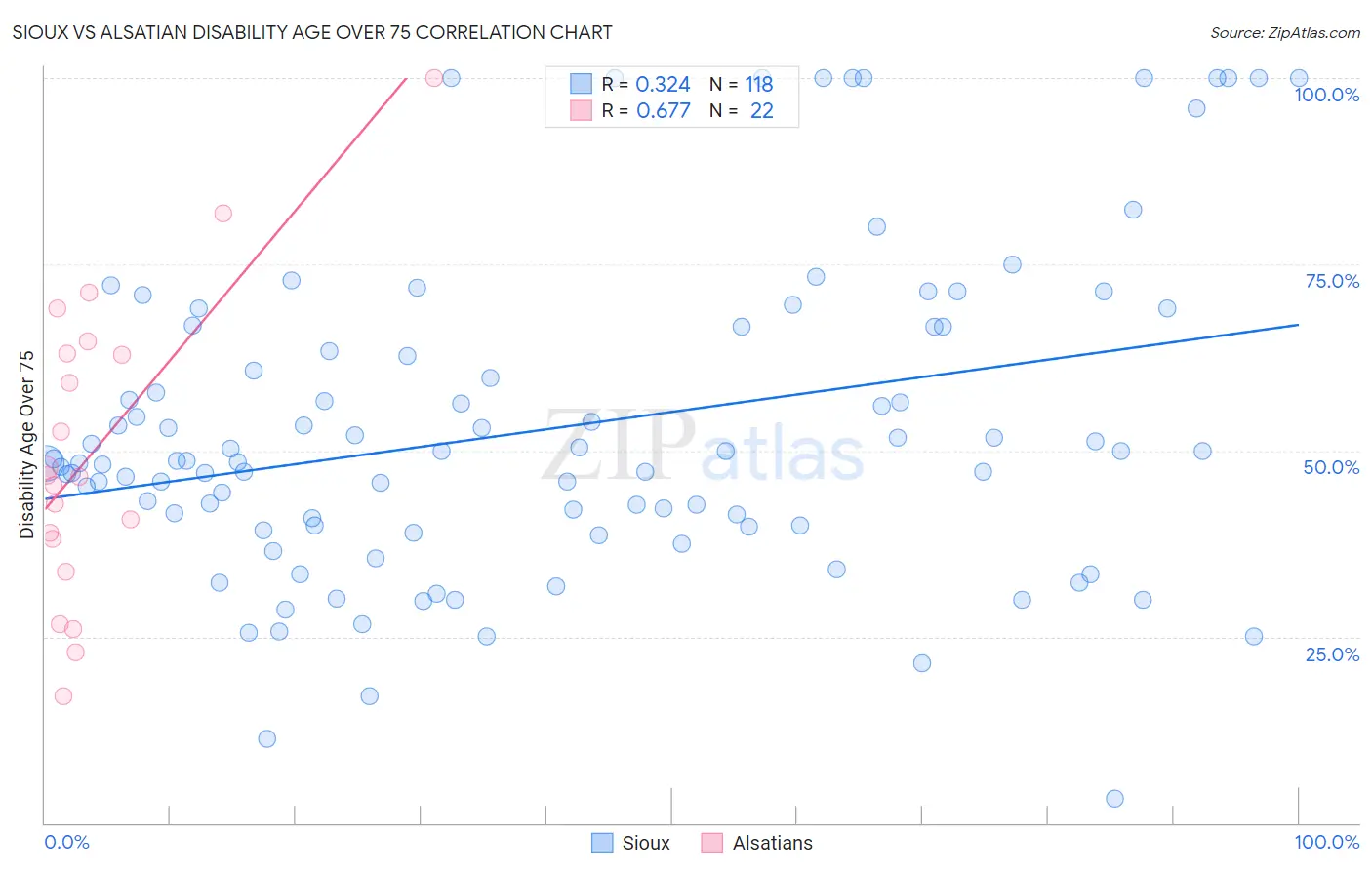 Sioux vs Alsatian Disability Age Over 75