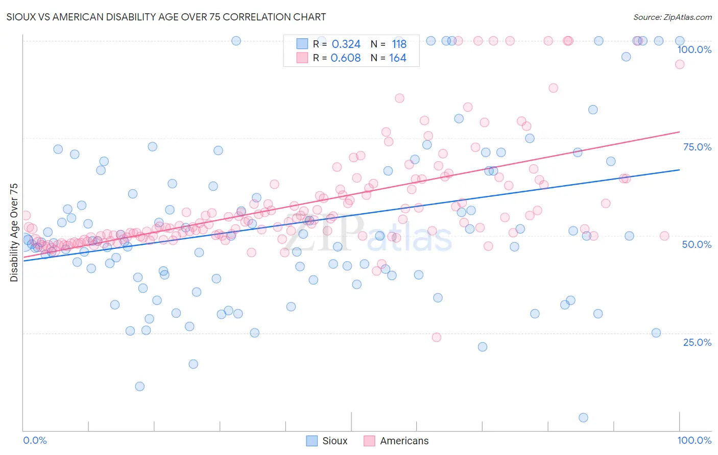 Sioux vs American Disability Age Over 75