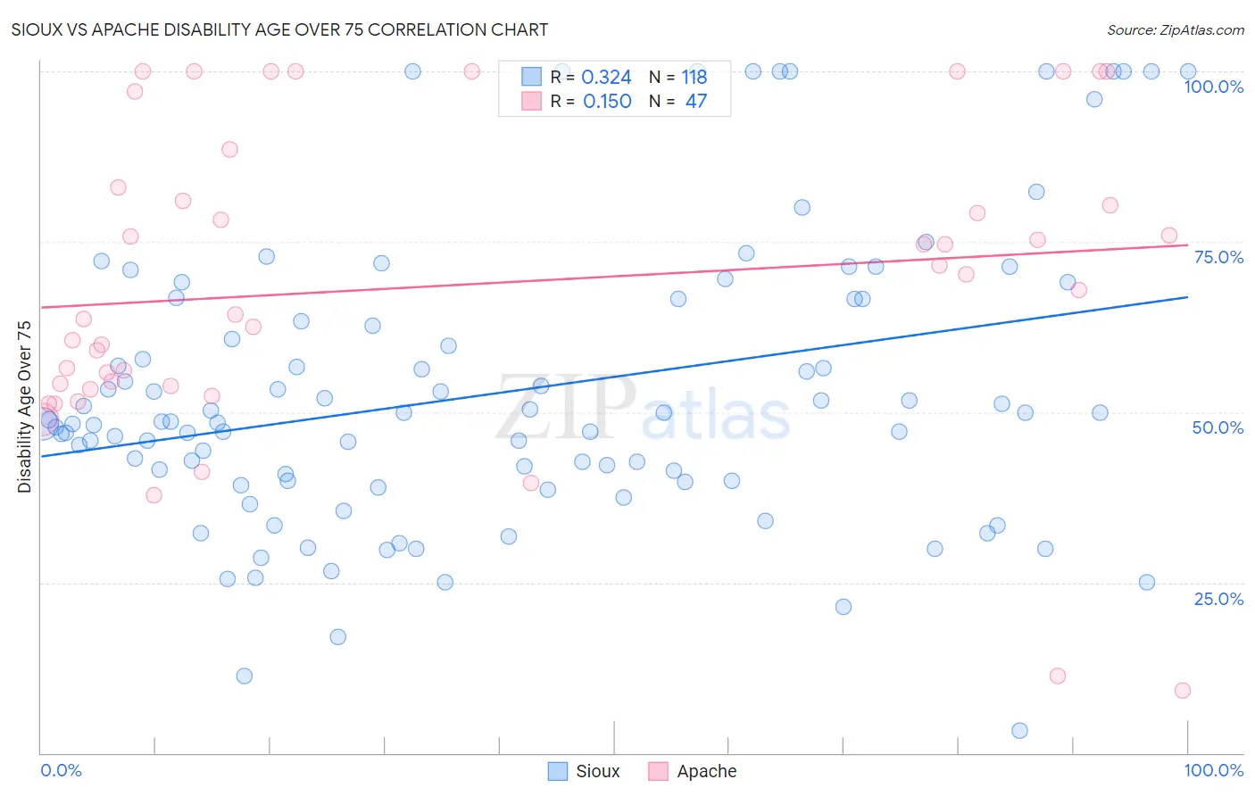 Sioux vs Apache Disability Age Over 75