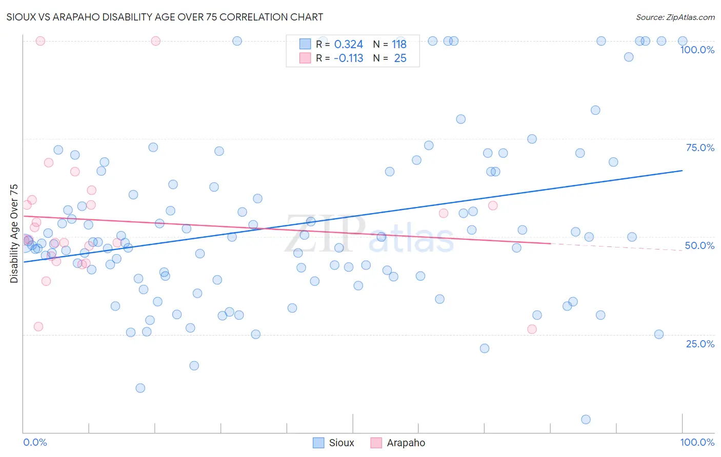 Sioux vs Arapaho Disability Age Over 75