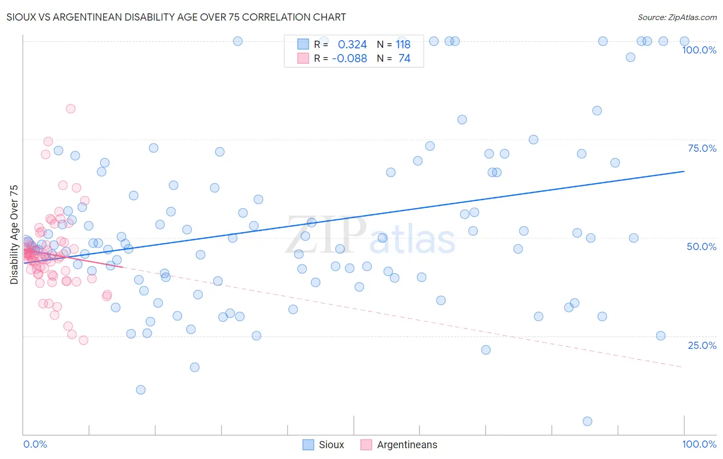 Sioux vs Argentinean Disability Age Over 75