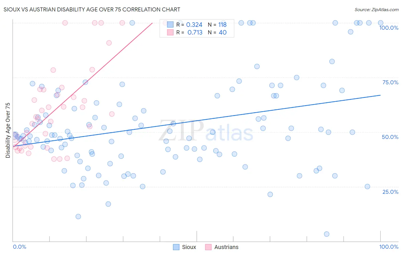 Sioux vs Austrian Disability Age Over 75