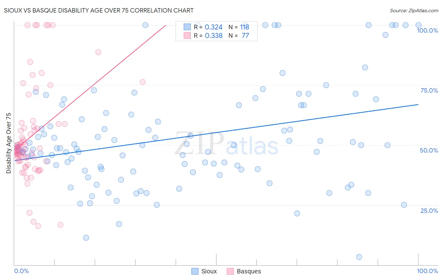 Sioux vs Basque Disability Age Over 75