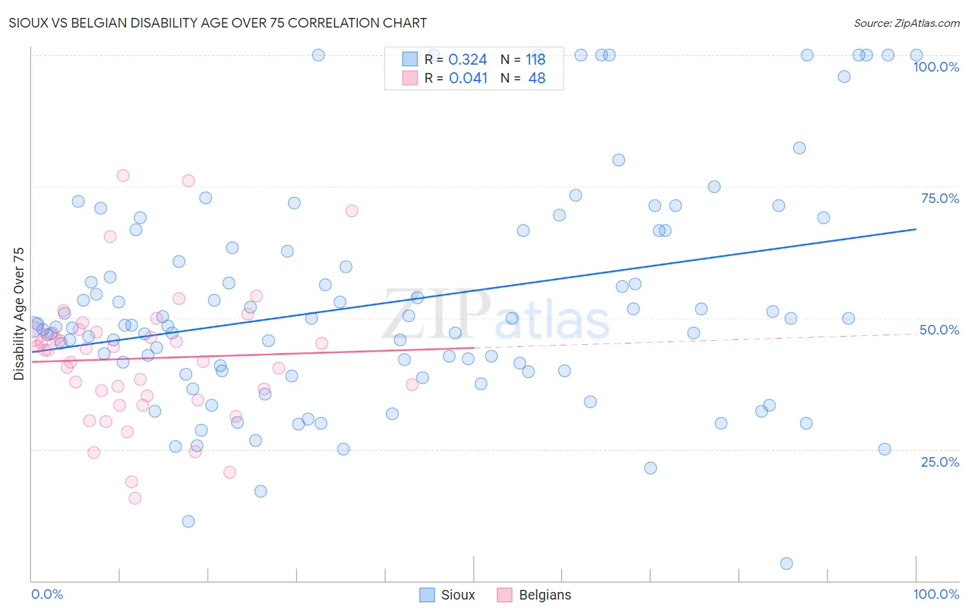 Sioux vs Belgian Disability Age Over 75